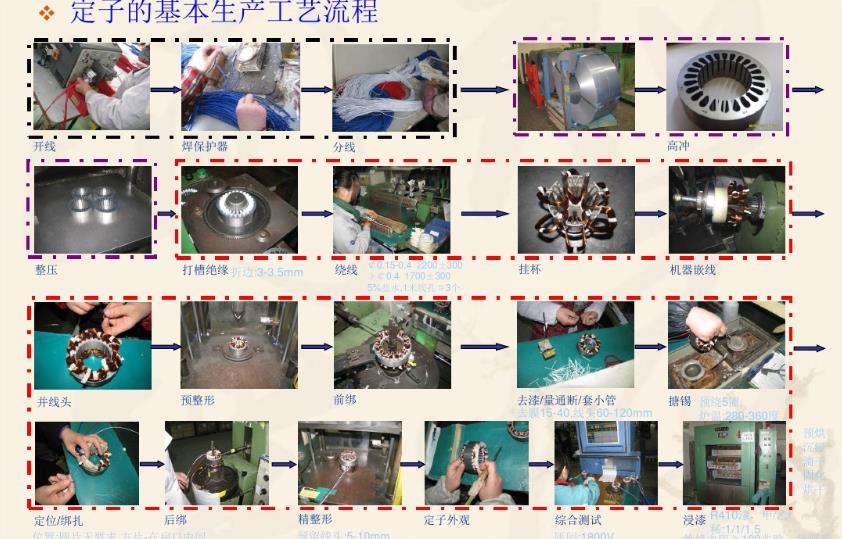 電機(jī)基本制造工藝