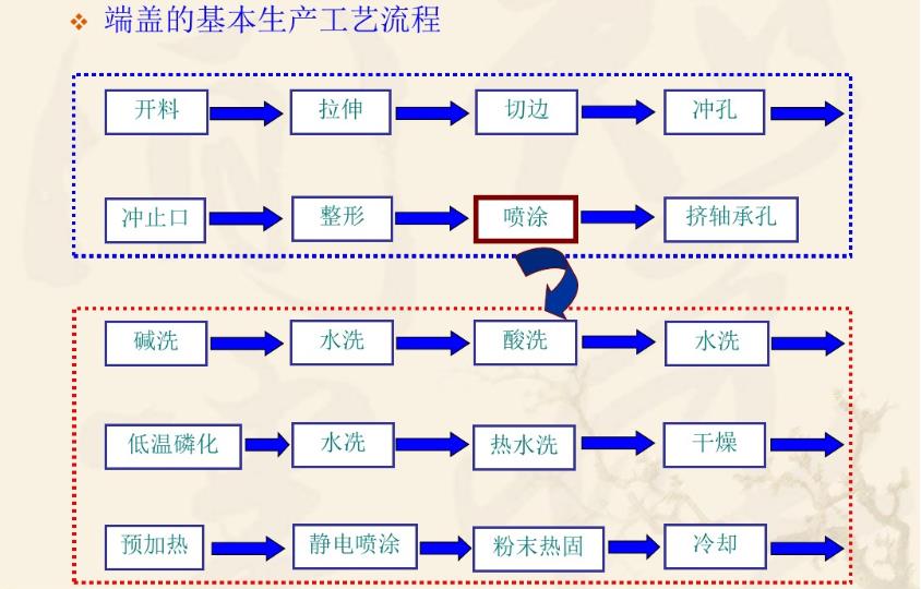 電機(jī)基本制造工藝