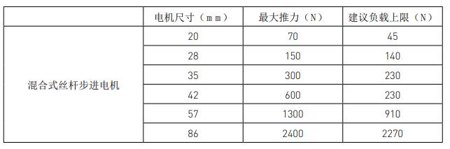 兩步搞定絲桿步進(jìn)電機(jī)選型，這就是工資高的原因