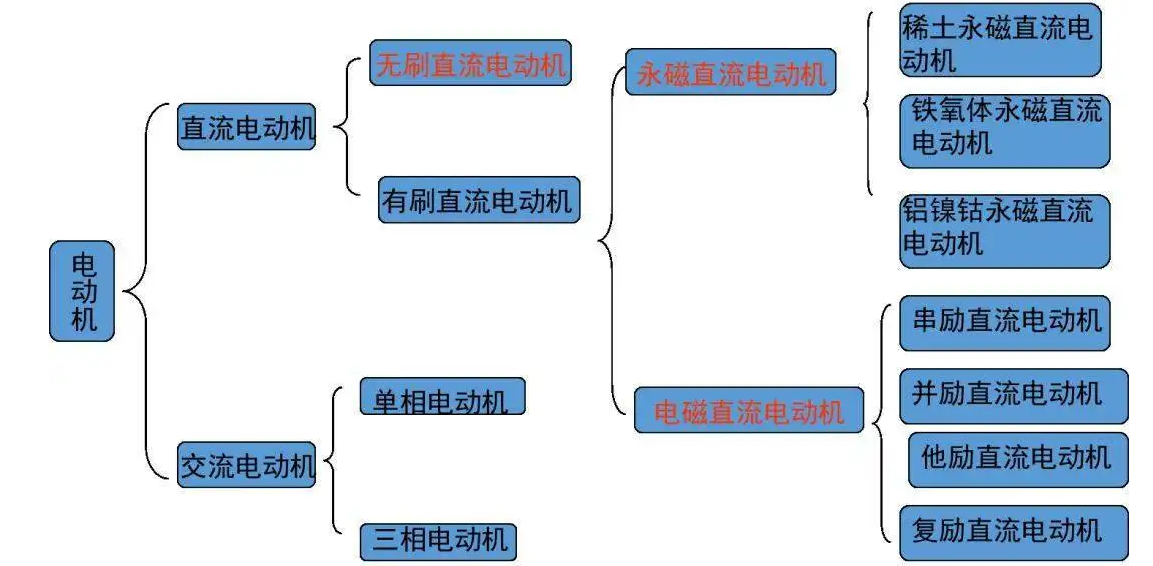 從1821到2021，電動(dòng)機(jī)的分類